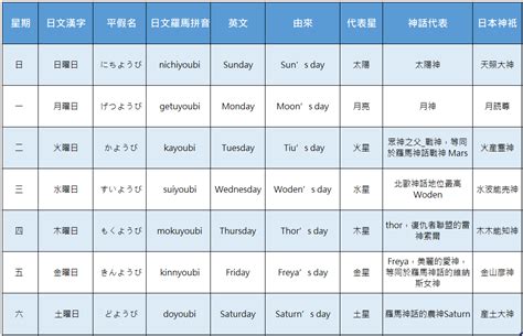 日本 一周 金木水火土|【日本星期對照表】故事由來、記憶法、相關日文單字。